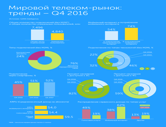 Почти 60% пользователей мобильной связи в мире имеют доступ к 4G